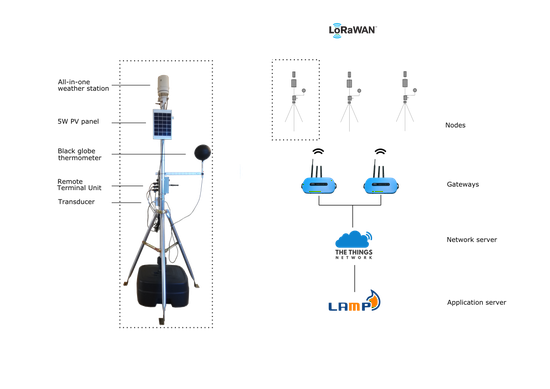 Wireless weather Station