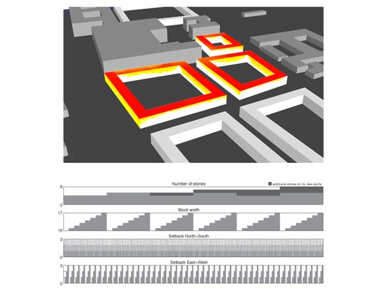 Built density and building performance